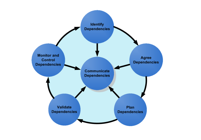 Dependencies between various people's choices reflect the fact that: