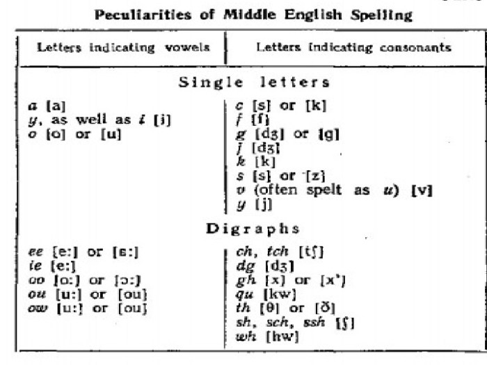 Middle english pronunciation guide rev pronounce